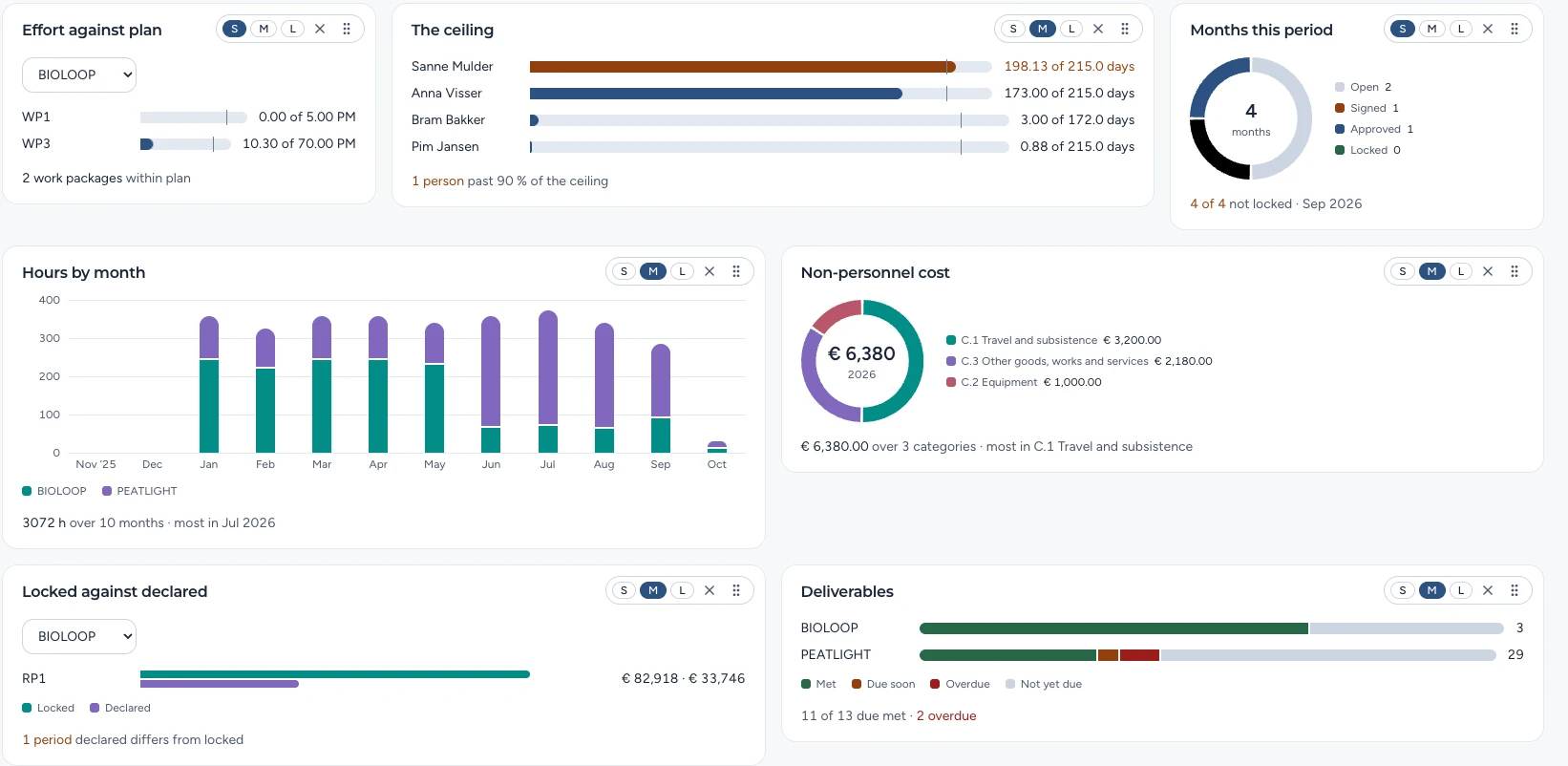 Het Dashboard: inzet tegen plan, het plafond, maanden deze periode, uren per maand, overige kosten, vergrendeld tegen gedeclareerd, deliverables