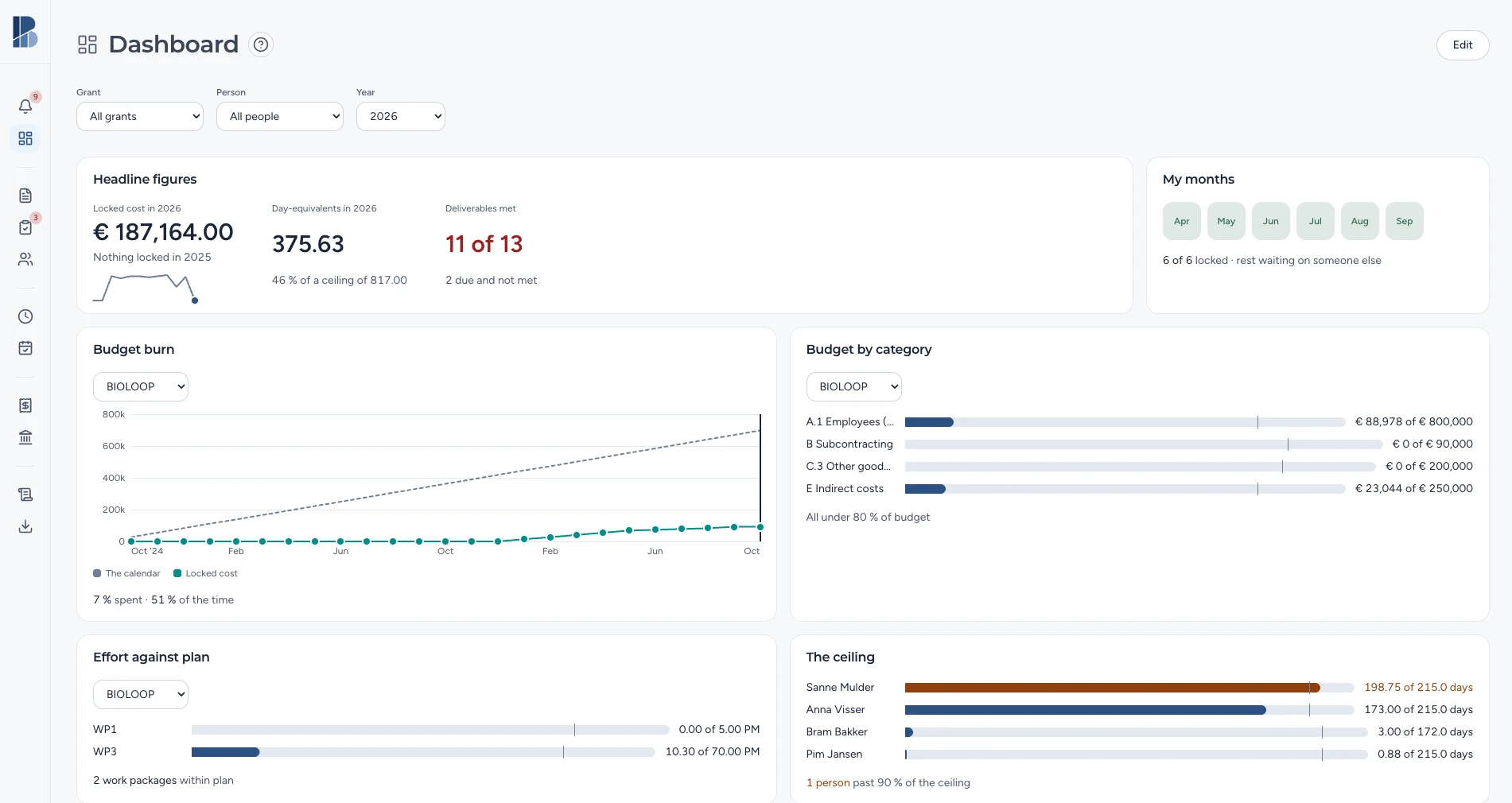 Het Dashboard: budgetverloop tegen de kalender, budget per categorie, inzet tegen plan, het plafond per persoon, deliverables, de maanden van de periode